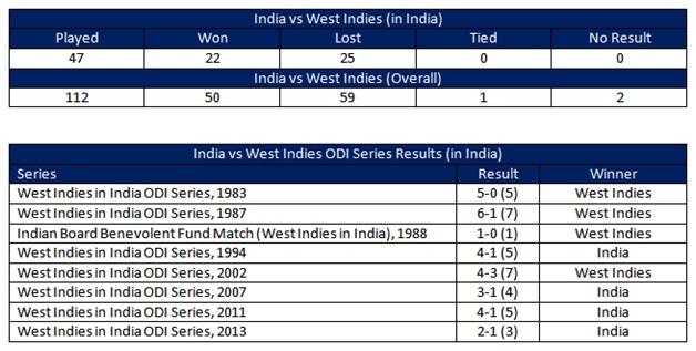 ODI's India vs West Indies 2014