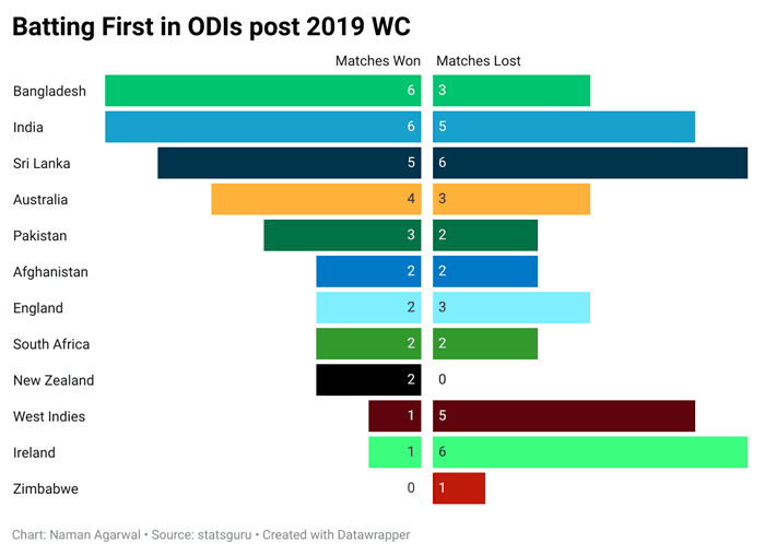 Fig 1: Batting First in ODIs post-2019 World Cup
