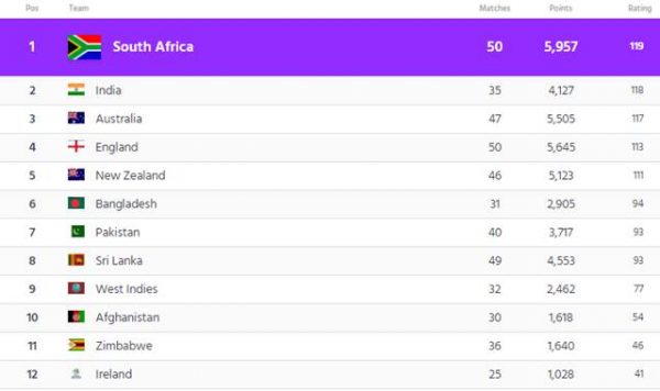 ICC ODI team rankings