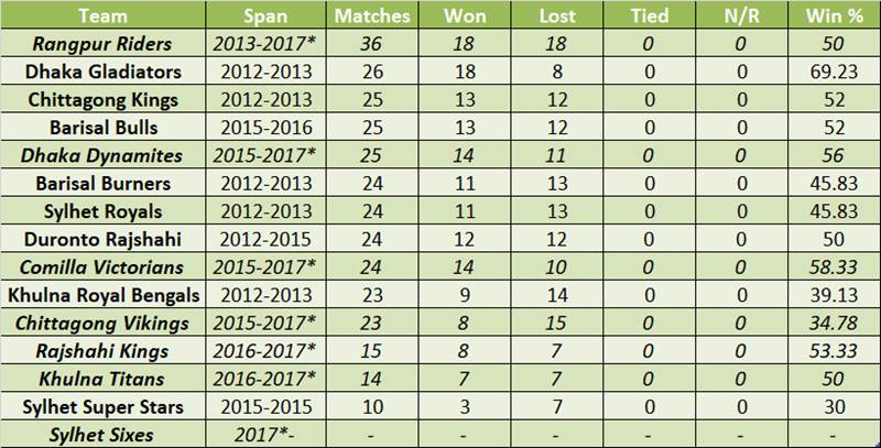 Bpl Cricket Chart