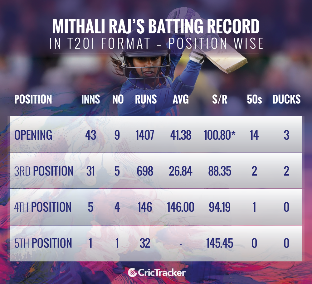 Mithali-Rajs-batting-record-in-T20I-format-–-Position-wise