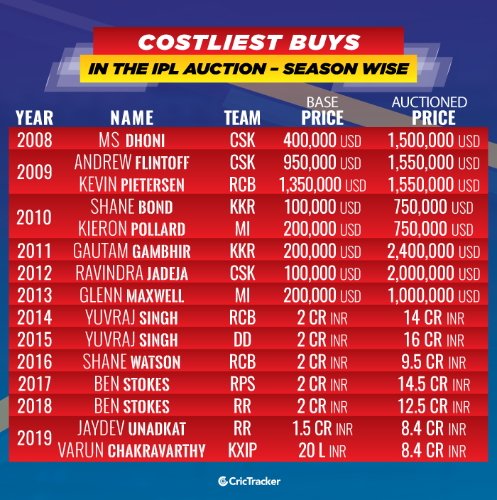 IPL 2019 Player Auction – All the 