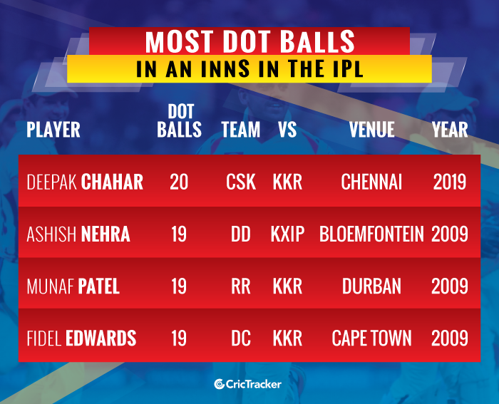 most-dot-balls-in-an-innings-in-ipl-1.pn