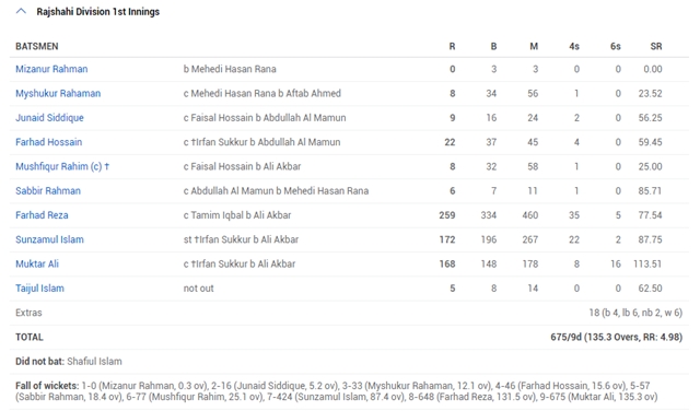 Rajshahi division vs Chittagong Division, 2014 First innings scorecard 675/9 dec