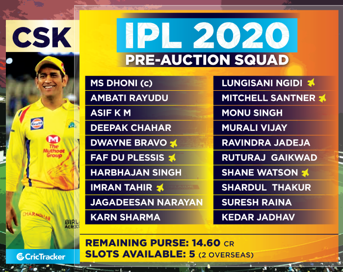 CSK-SQUAD-Purse-details-ahead-of-IPL-2019-Auction