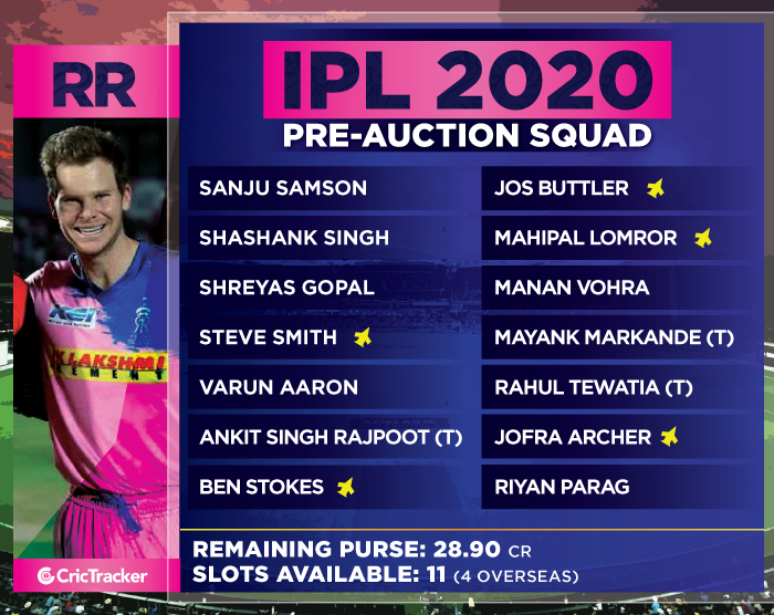 RR-SQUAD-Purse-details-ahead-of-IPL-2019-Auction