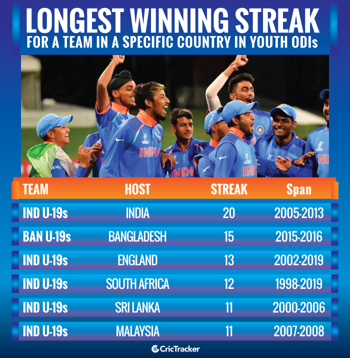 Longest-winning-streak-for-a-team-in-a-specific-country-in-Youth-ODI-cricket