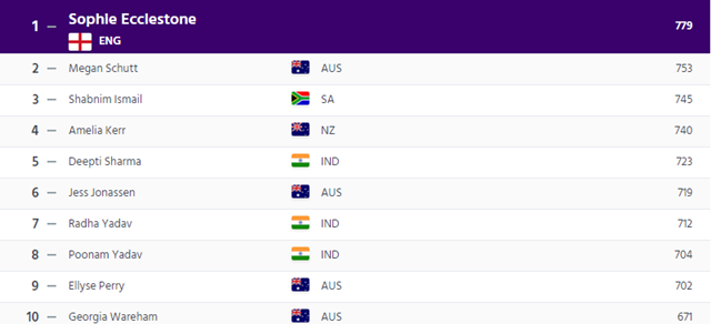 ICC Women Bowling rankings