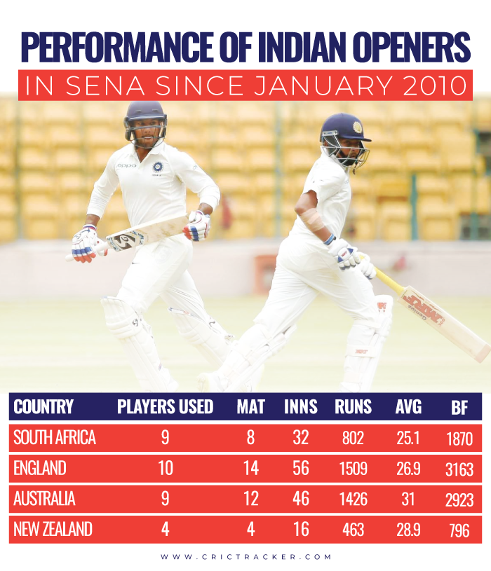 Performance-of-Indian-openers-in-SENA-since-January-2010