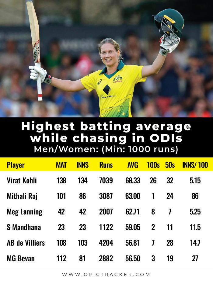 Highest-batting-average-while-chasing-in-ODI-Cricket