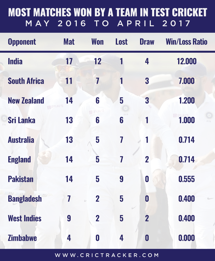 Most-matches-won-by-a-team-in-Test-cricket-–-May-2016-to-April-2017
