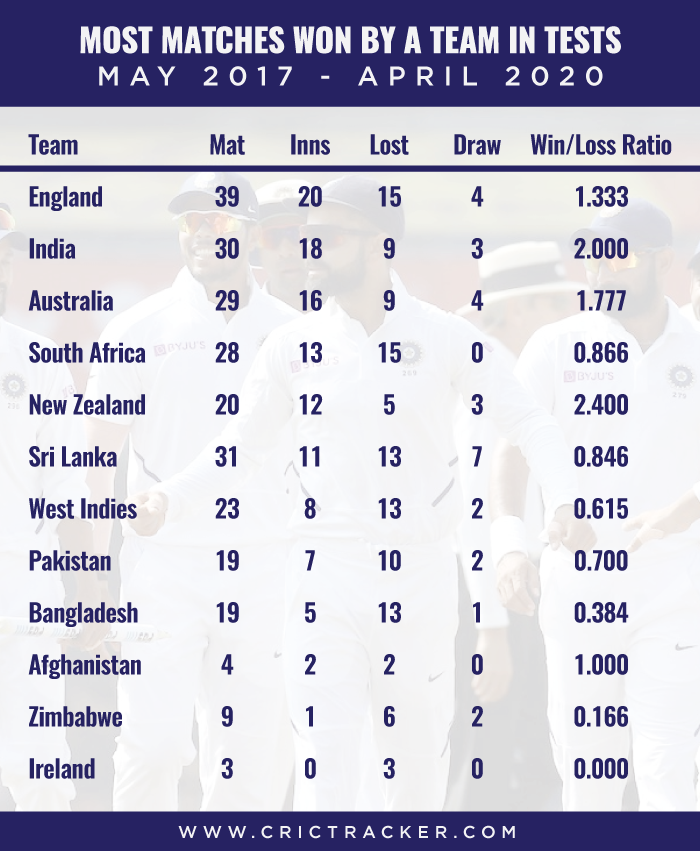 Most-matches-won-by-a-team-in-Test-cricket-–-May-2017-to-April-2020
