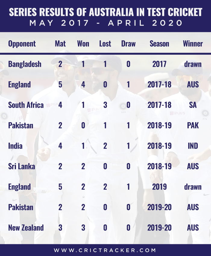 Series-results-of-Australia-in-Test-cricket-–-May-2017-to-April-2020