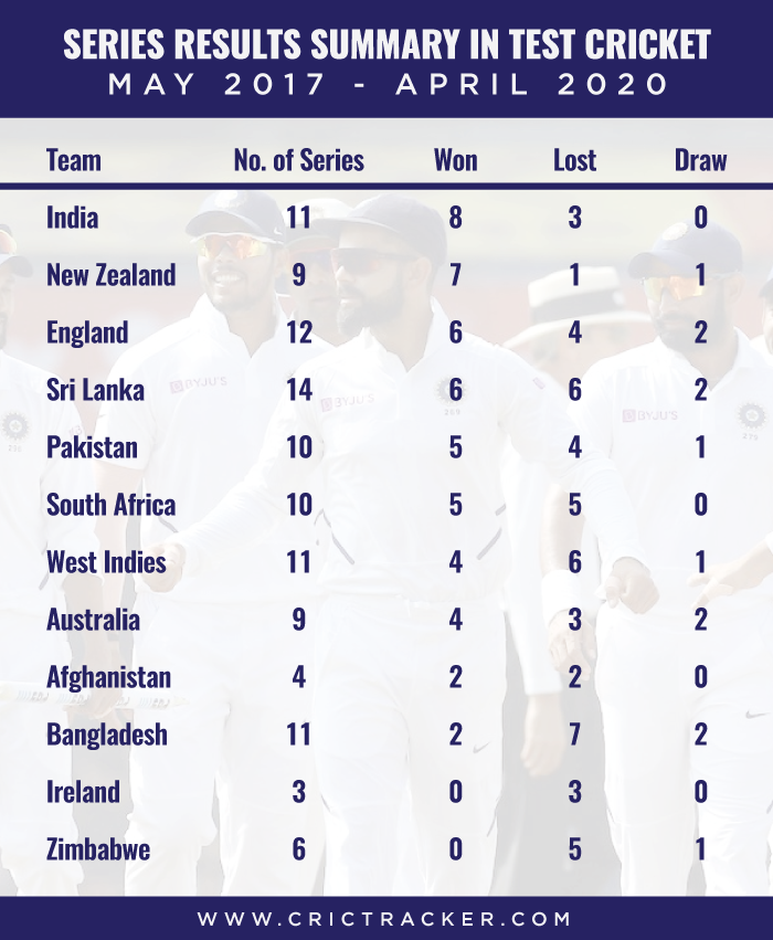 Series-results-summary-in-Test-cricket-–-May-2017-to-April-2020