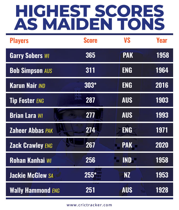 Highest-Scores-as-Maiden-Tons