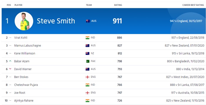ICC Test batsmen's rankings
