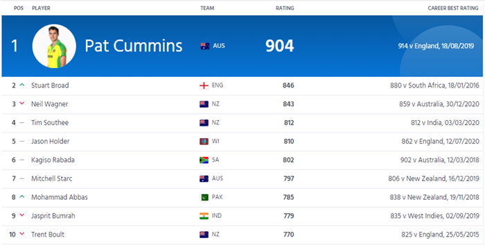 ICC Test bowlers rankings