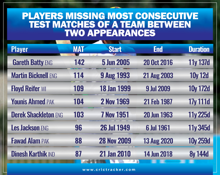 Players-missing-most-consecutive-Test-matches-of-a-team-between-two-appearances