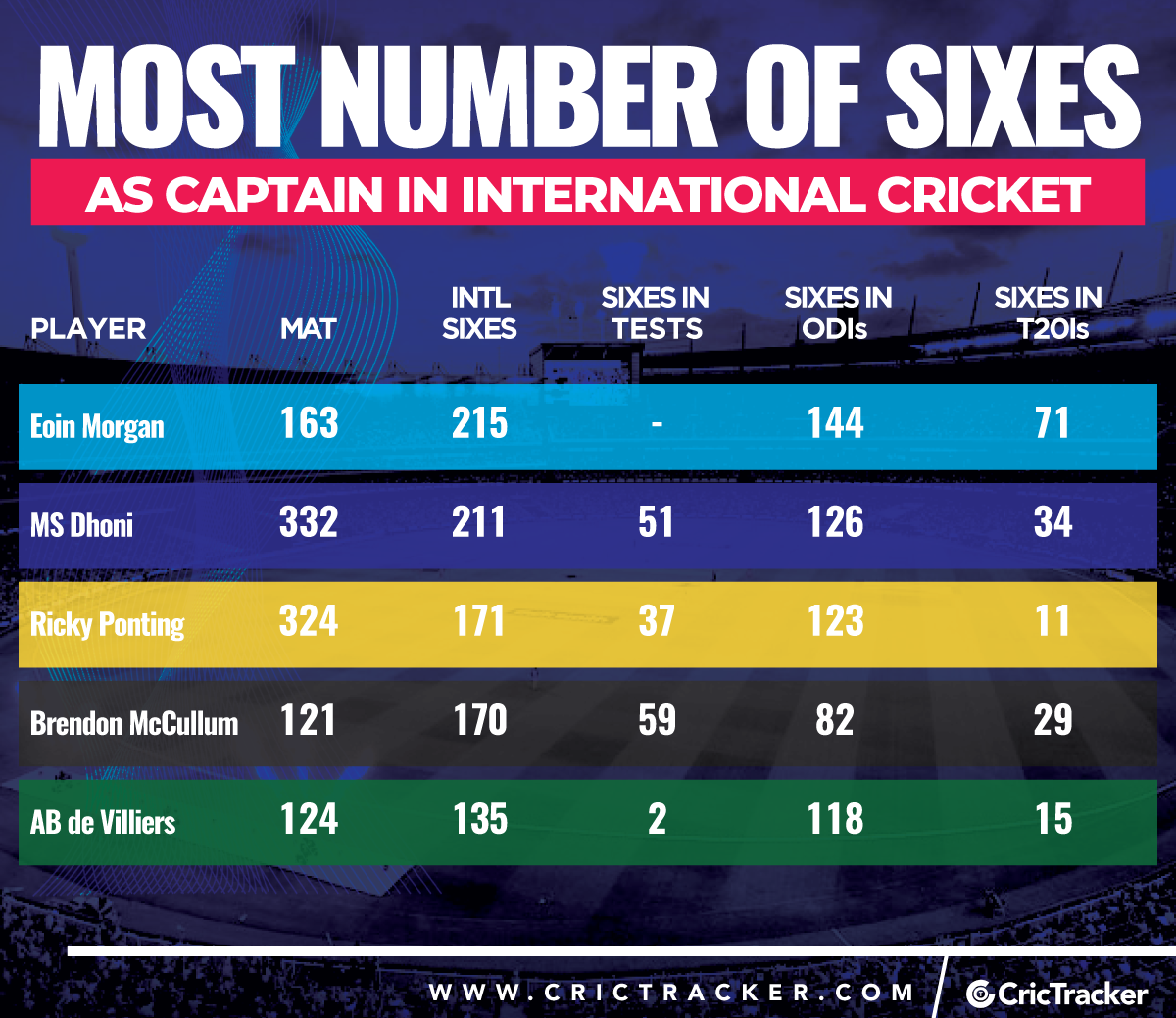 Most number of sixes hit as captain in International cricket - Updated as on 4th August, 2020