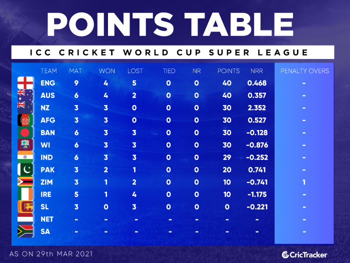 T20 points table 2021