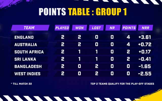 world cup 2021 points table , how many countries qualify for world cup